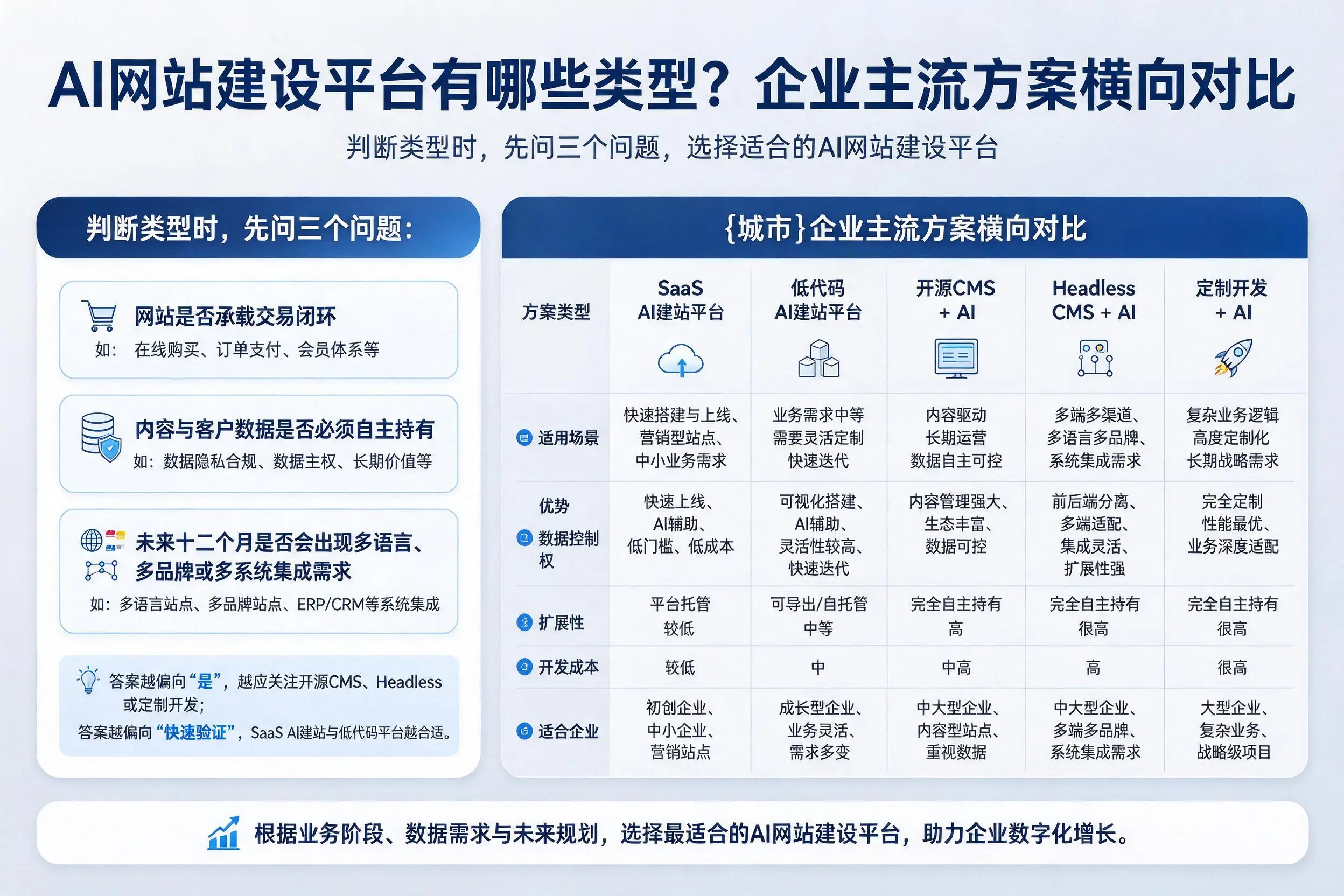 AI网站建设平台有哪些类型?武汉企业主流方案横向对比