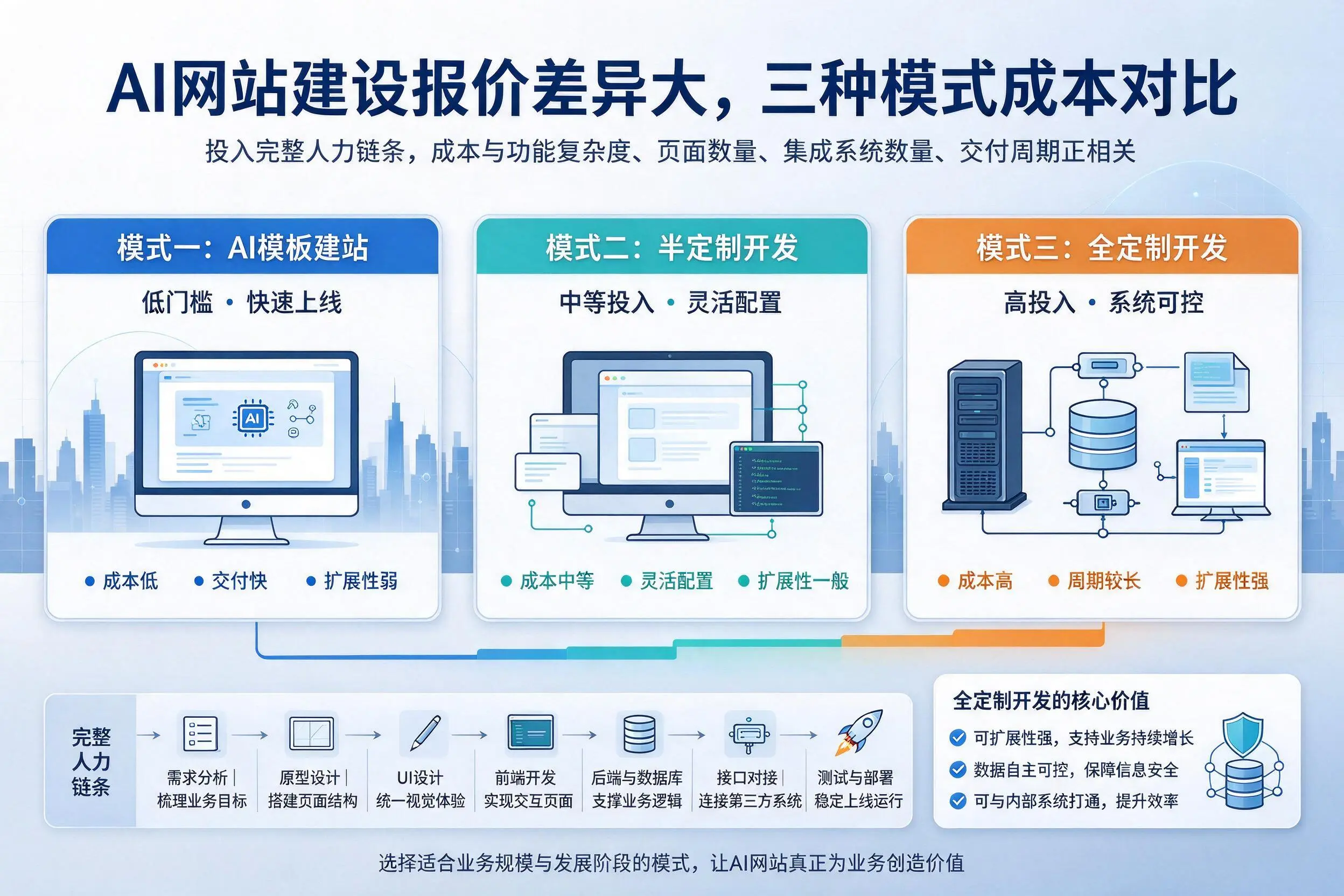 武汉AI网站建设报价差异大,三种模式成本对比
