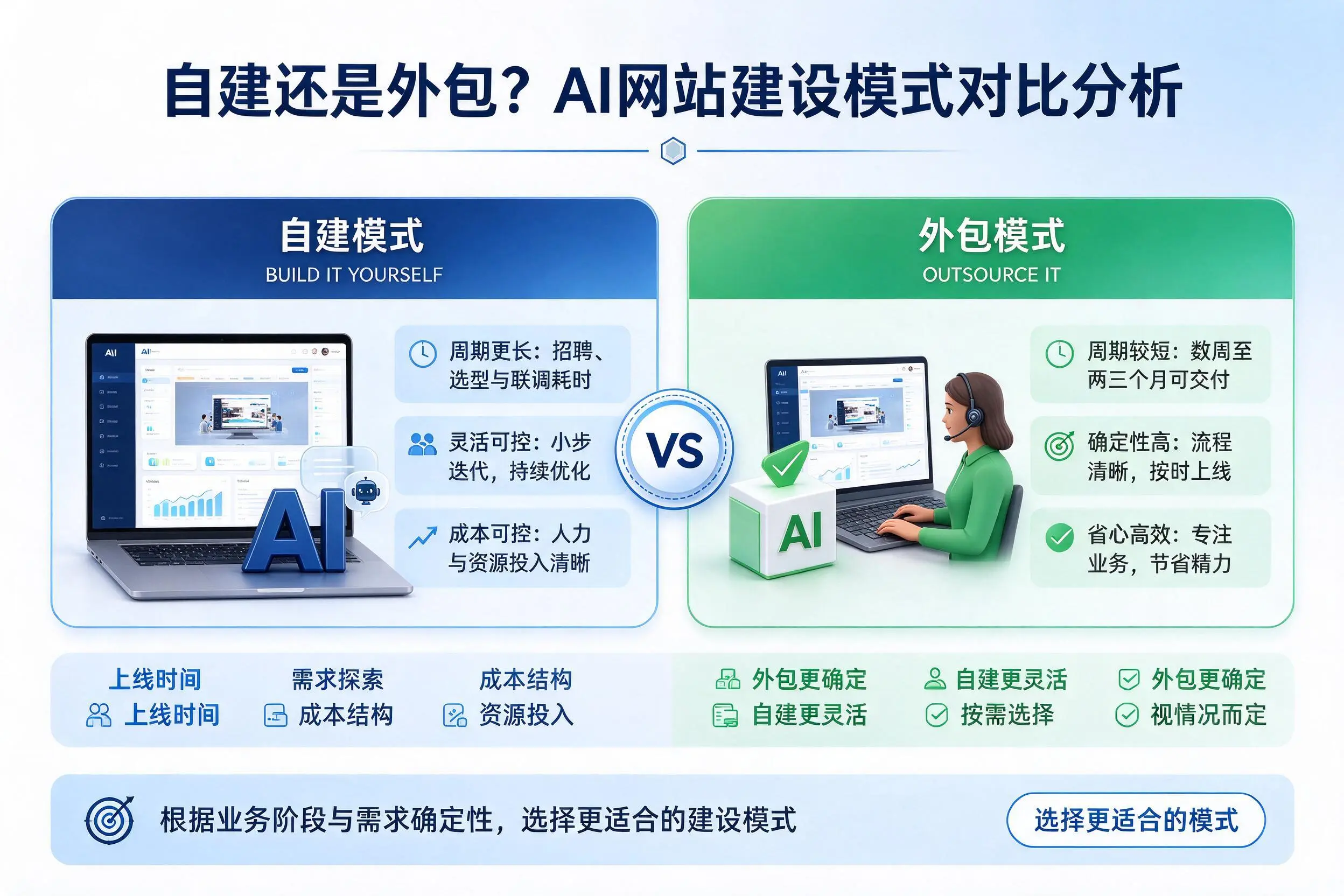 自建还是外包？武汉AI网站建设模式对比分析